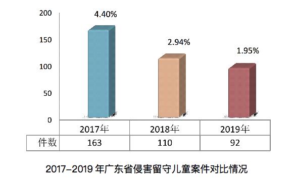 广东省检察院发布未成年人检察工作白皮书 广东省检察院发布未成年人检察工作白皮书