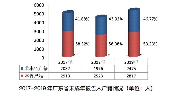 广东省检察院发布未成年人检察工作白皮书 广东省检察院发布未成年人检察工作白皮书