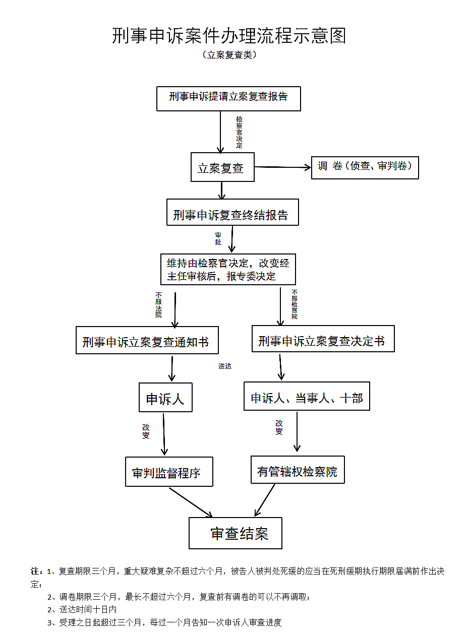 刑事申诉案件办理流程示意图(立案复查类)